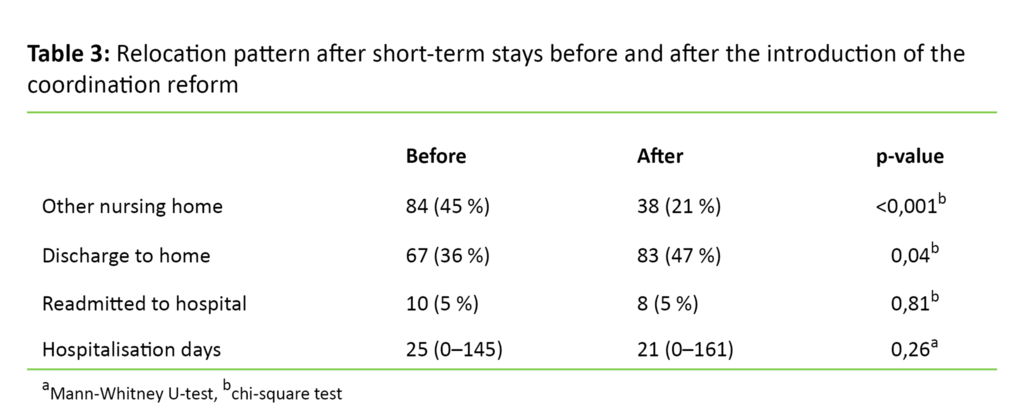 Table 3. Relocation pattern after short-term stays before and after the introduction of the coordination reform 