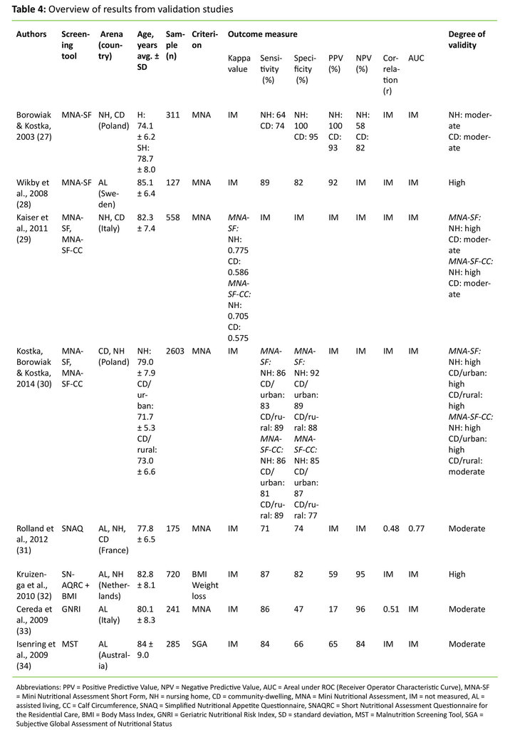 Table 4: Overview of results from validation studies