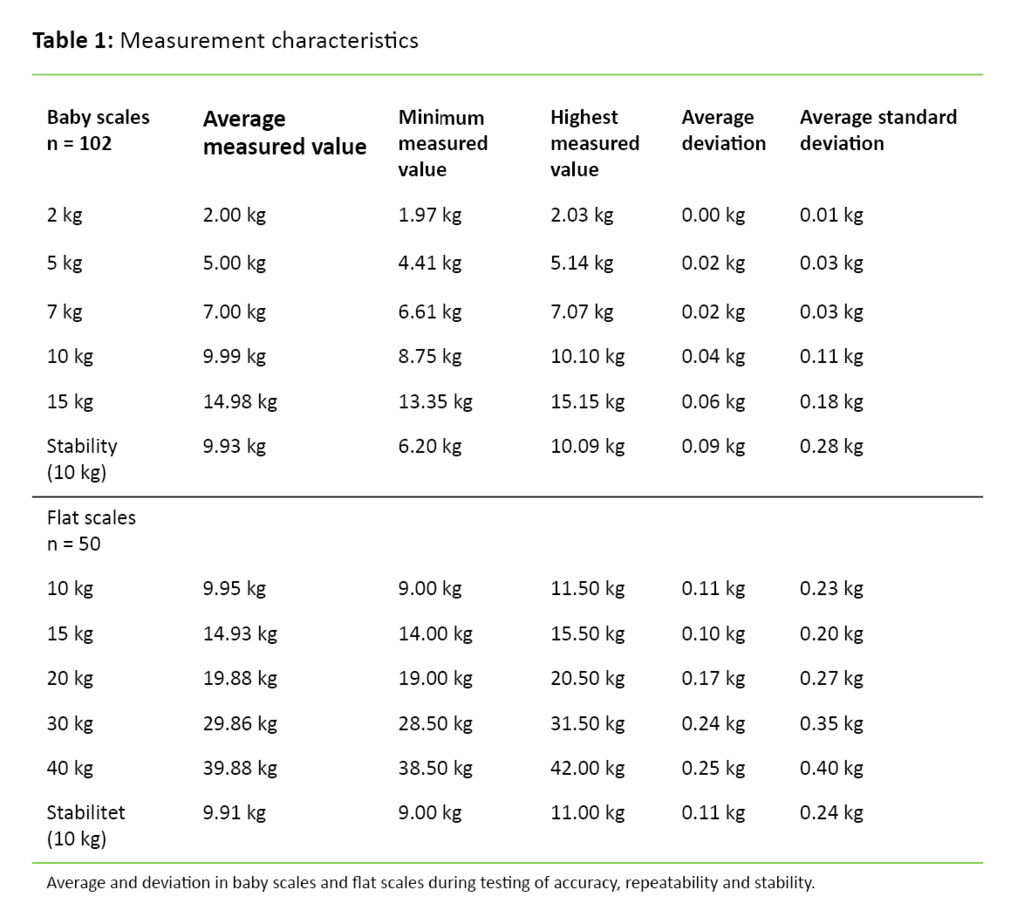 Table 1. Measurement characteristics 