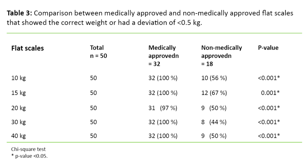 Table 3. Comparison between medically approved and non-medically approved flat scales that showed the correct weight or had a deviation of <0.5 kg. 