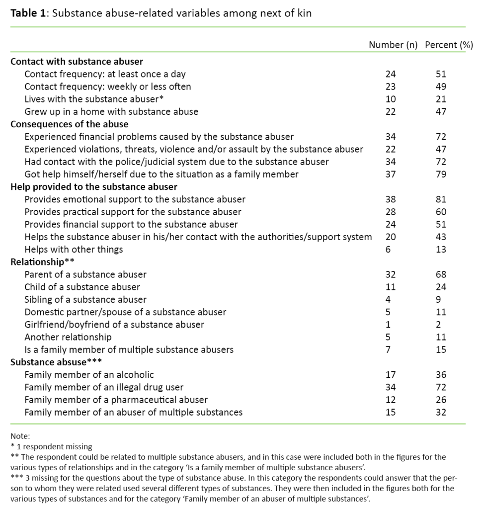 Table 1. Substance abuse-related variables among family members