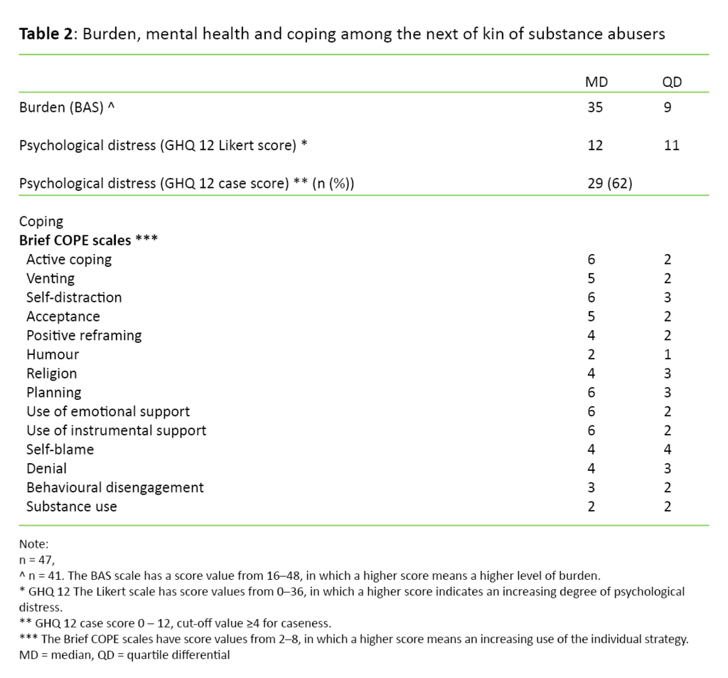 Table 2. Burden, mental health and coping among the next of kin of substance abusers