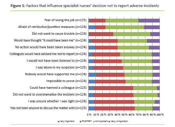 Figure 1: Factors that influence specialist nurses’ decision not to report adverse incidents 