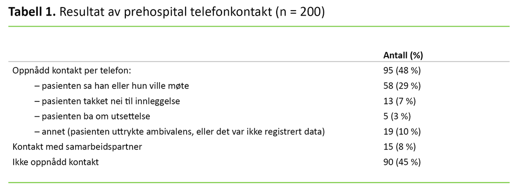 Tabell 1. Resultat av prehospital telefonkontakt (n = 200)