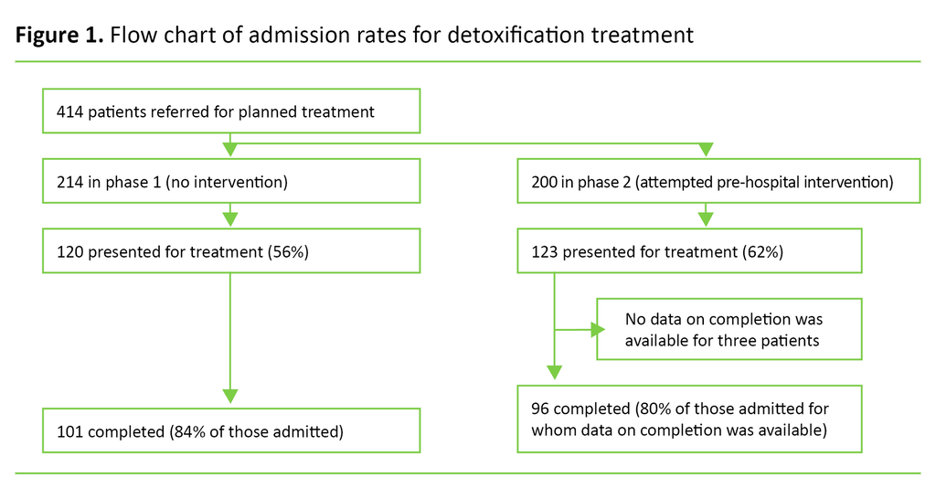 Figure 1.	Flow chart of admission rates for detoxification treatment
