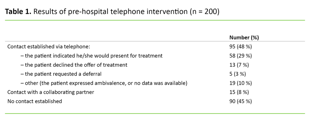 Table 1. Results of pre-hospital telephone intervention (n = 200)