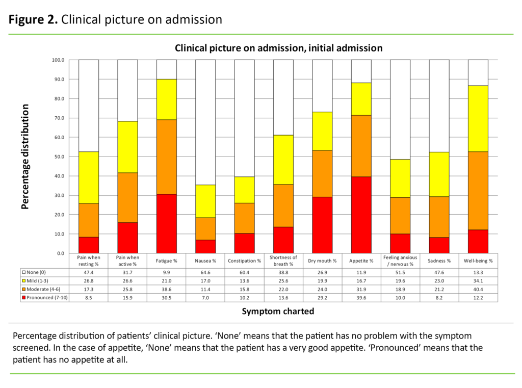 Figure 2. Clinical picture on admission