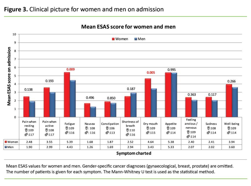 Figure 3. Clinical picture for women and men on admission 