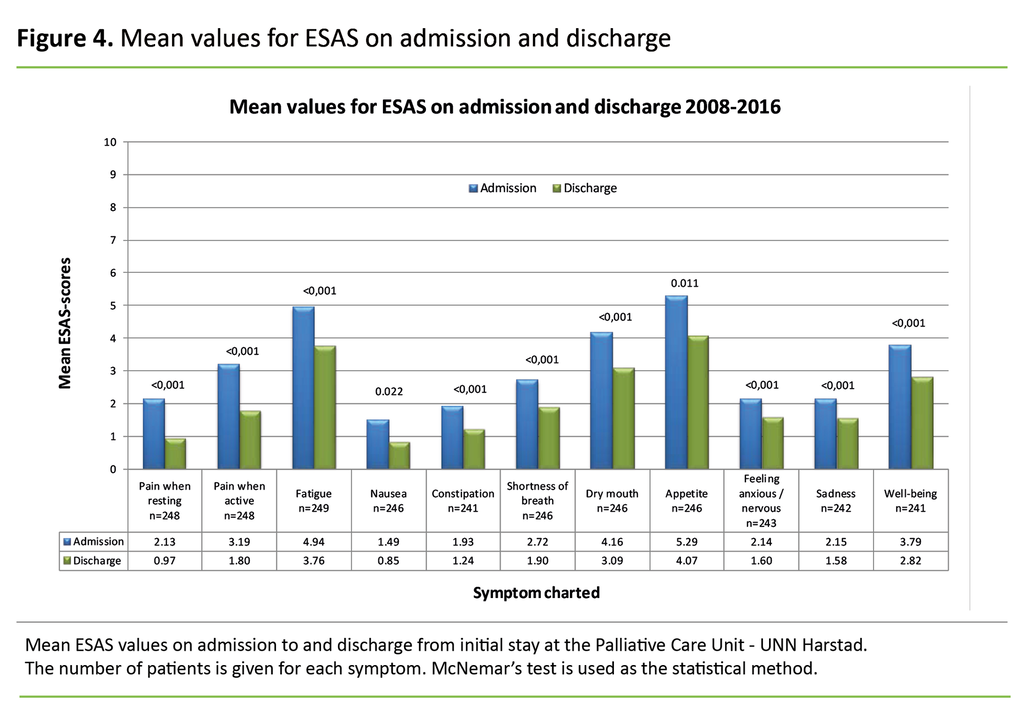 Figure 4. Mean values for ESAS on admission and discharge 