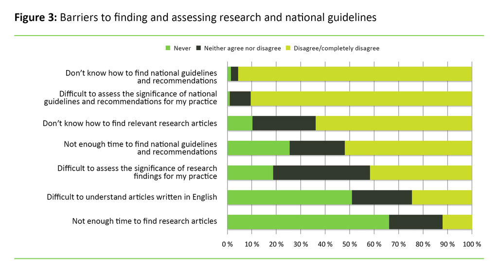 Figure 3. Barriers to finding and assessing research and national guidelines