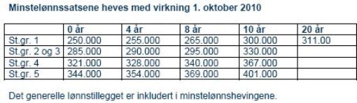 Minstelønnssatsene.jpg (Kampanje 510)