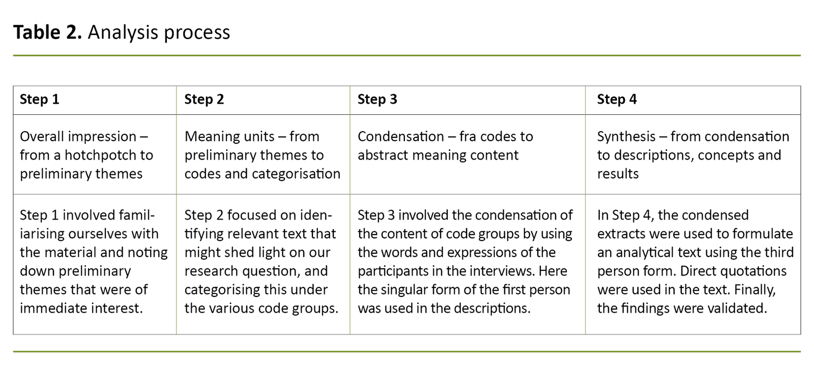 Example of the Analysis Process From Meaning Unit to Theme.