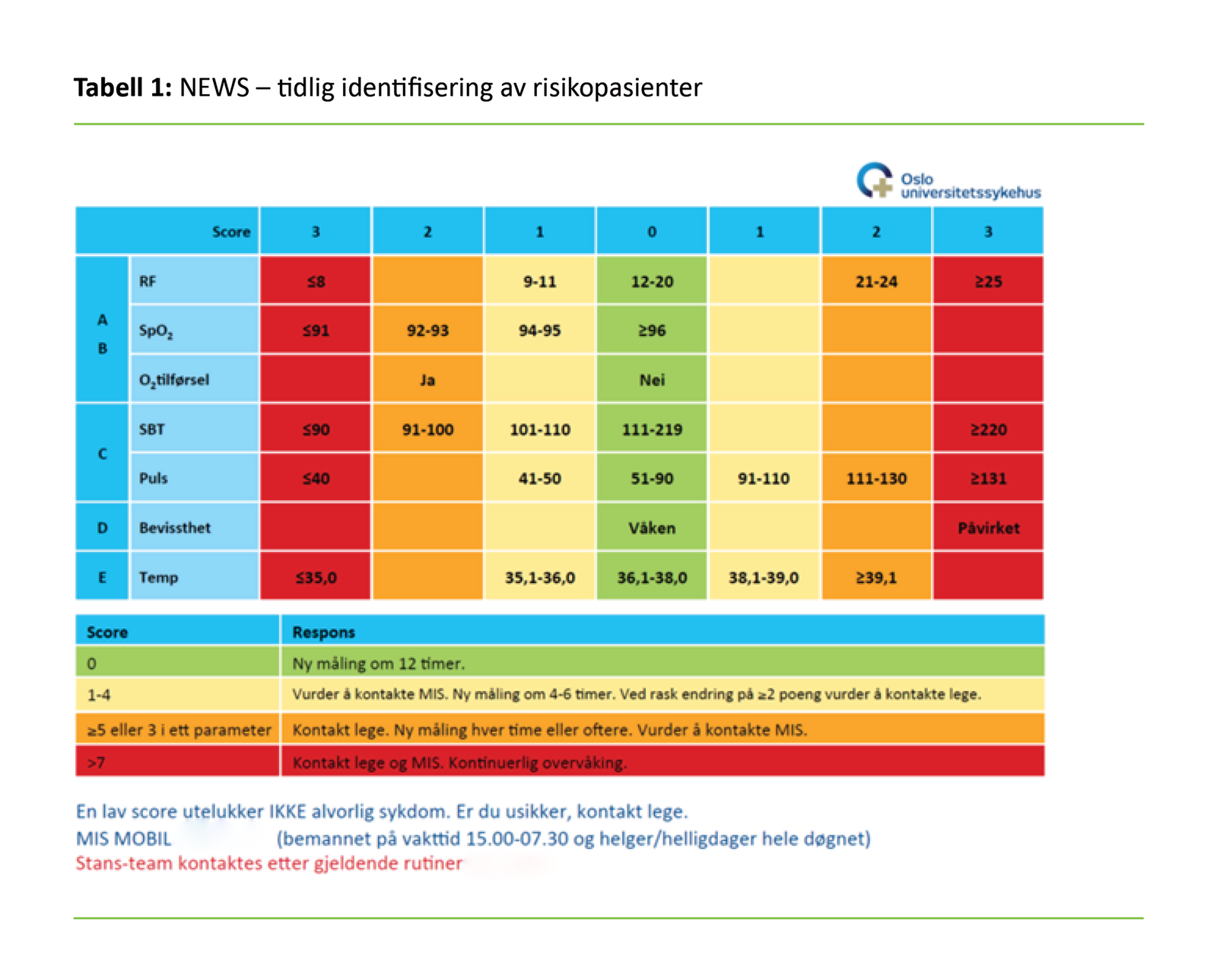 Erfaringer med mobile intensivsykepleiere (MIS)