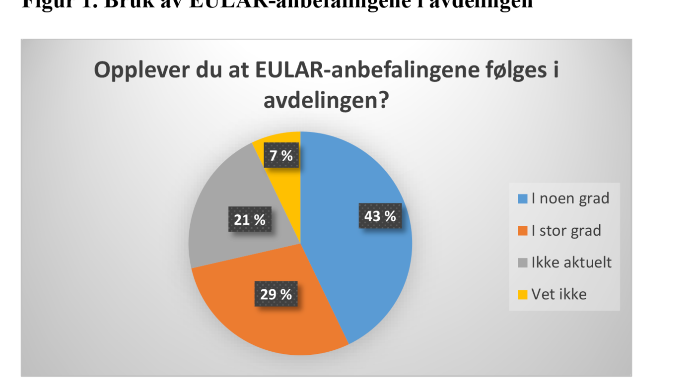 Figur 1: Bruk av EULAR-anbefalingene i avdelingen