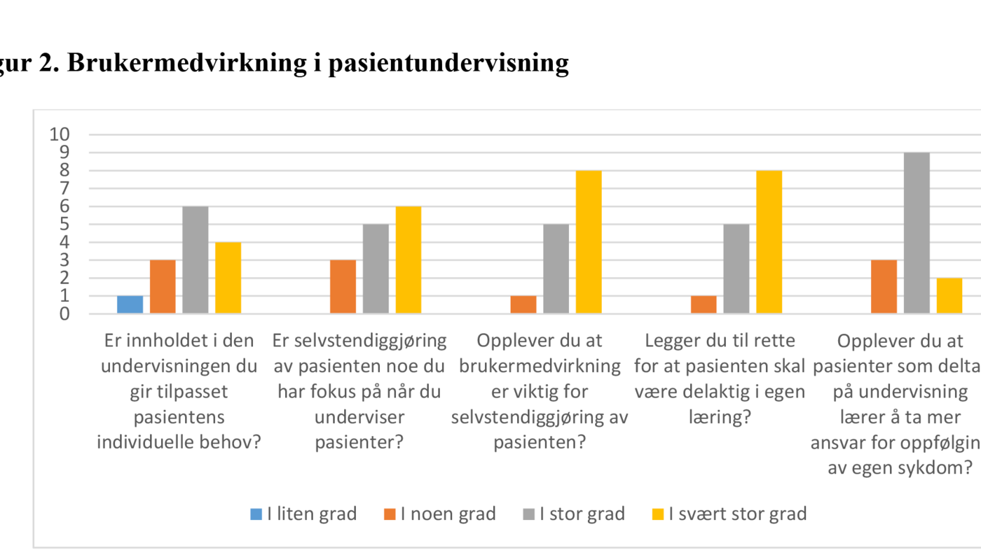 Figur 2: Brukermedvirkning i pasientundervisning