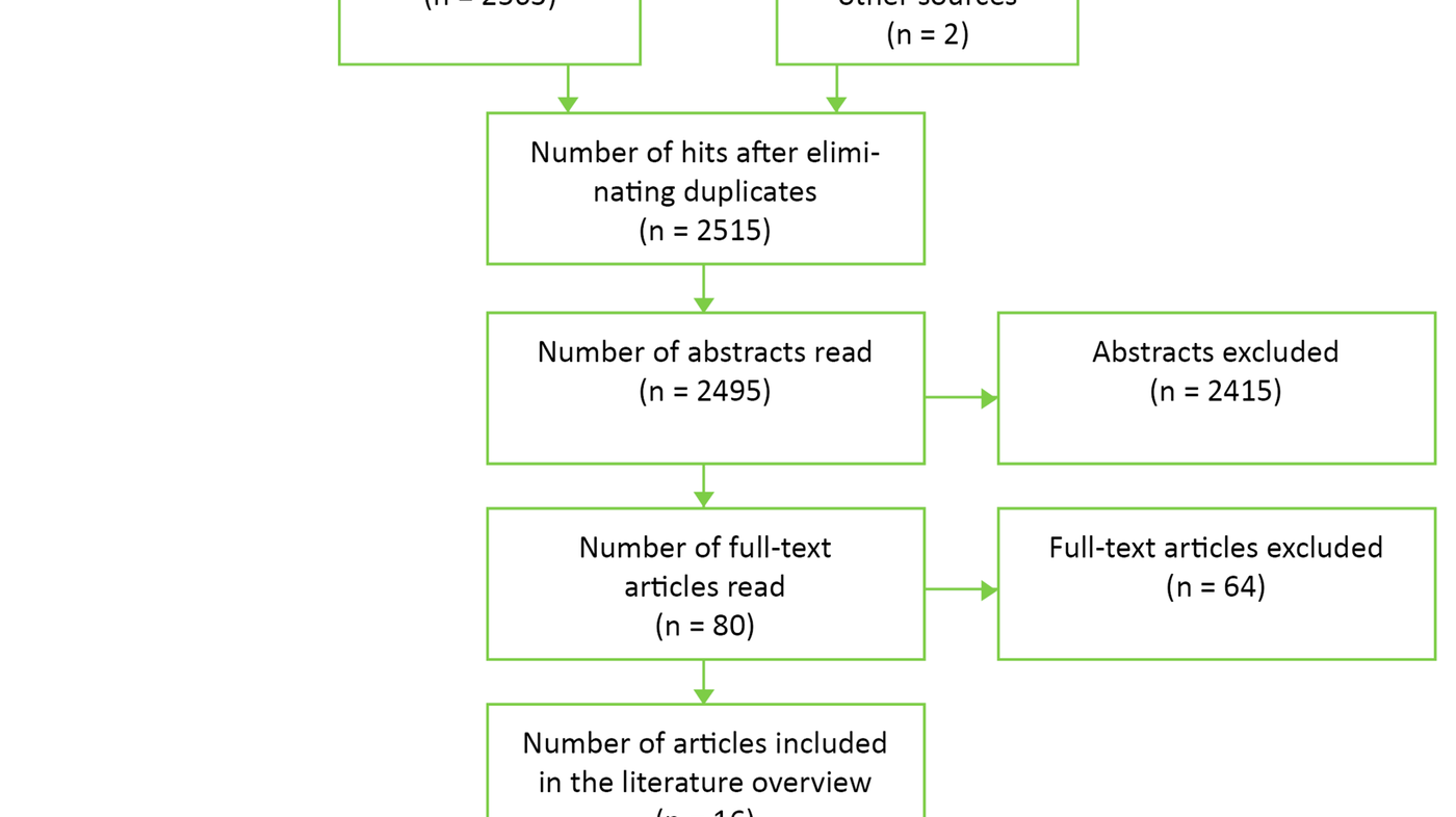Figure 1: Flowchart of literature searches