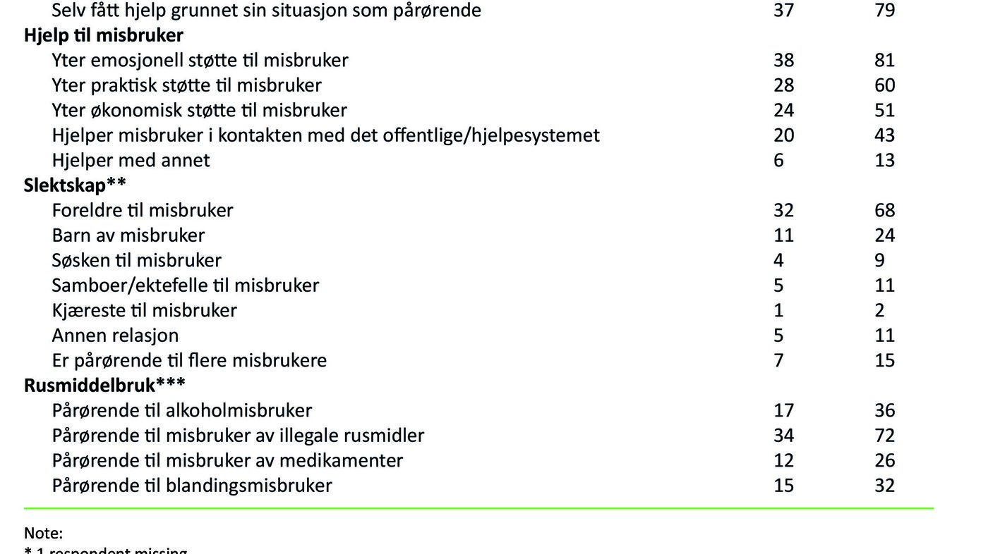 Tabell 1: Rusrelaterte variabler hos pårørende