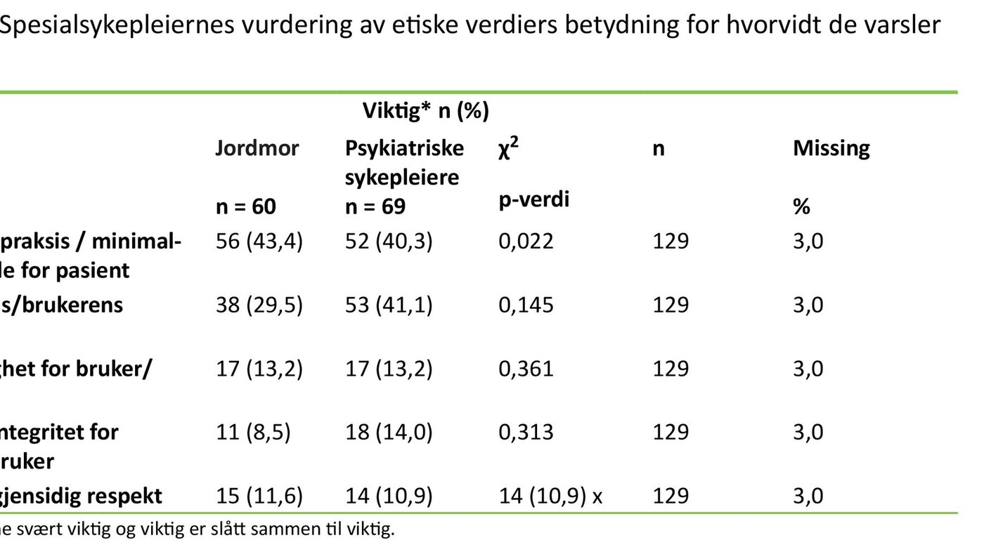 Tabell 1 Tabell 1: Spesialsykepleiernes vurdering av etiske verdiers betydning for hvorvidt de varsler eller ikke