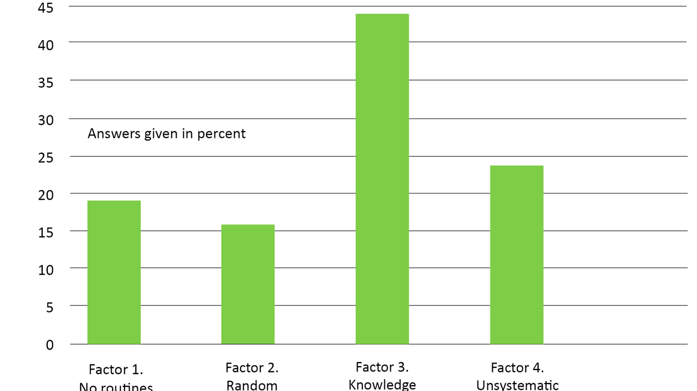 Figure 1 Figure 1: The registered nurses’ percentage of maximum score on factors for handling urine samples