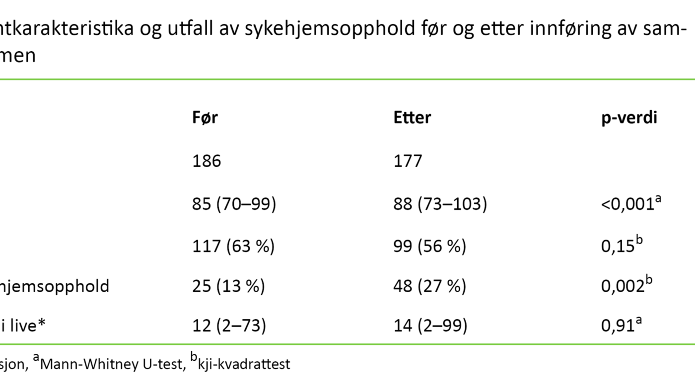 Tabell 1 Tabell 1. Pasientkarakteristika og utfall av sykehjemsopphold før og etter innføring av samhandlingsreformen