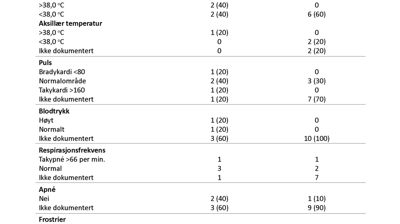 Tabell 2. Kliniske infeksjonstegn Tabell 2. Kliniske infeksjonstegn