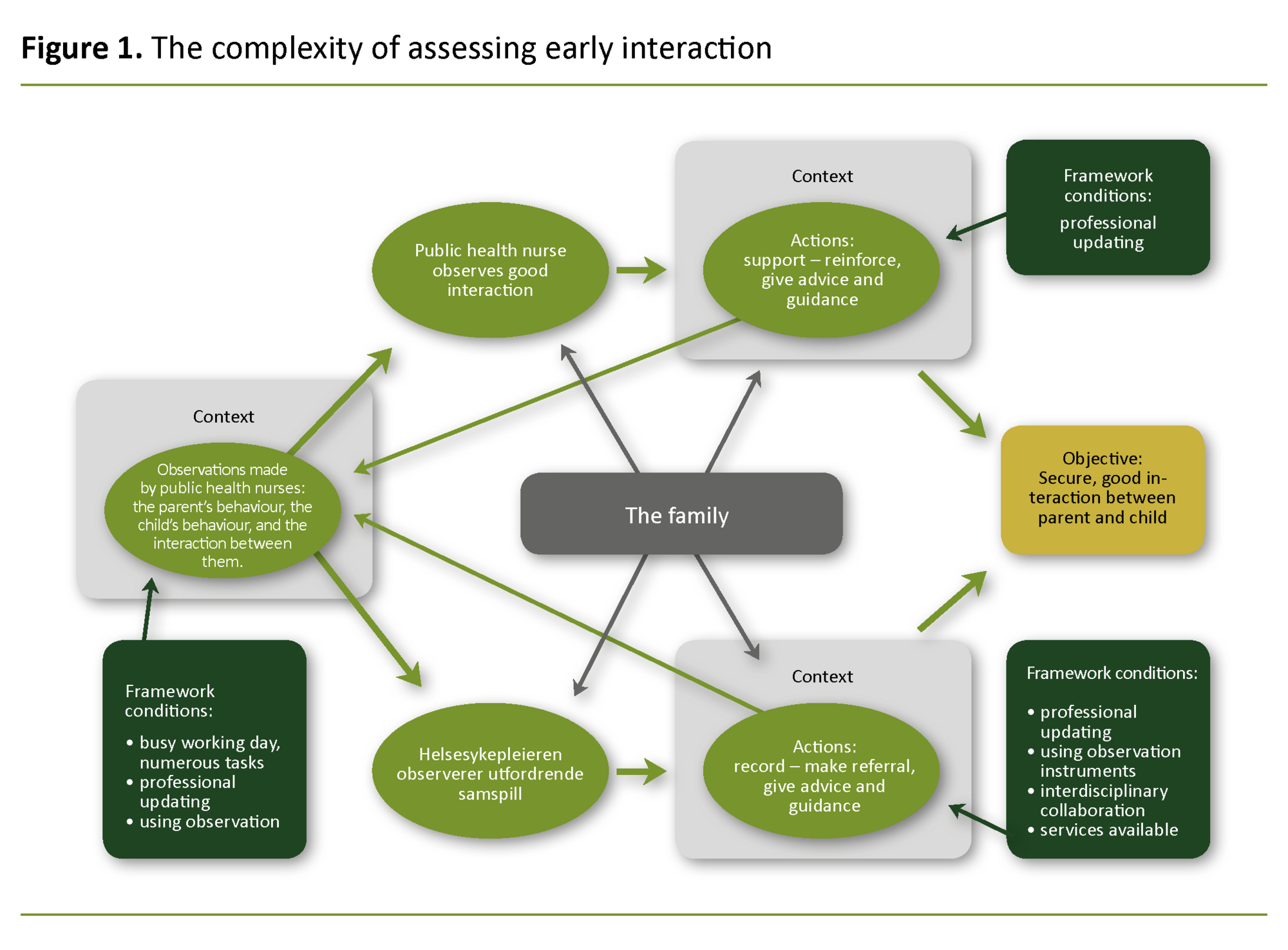 Figure 1. The complexity of assessing early interaction Figure 1. The complexity of assessing early interaction