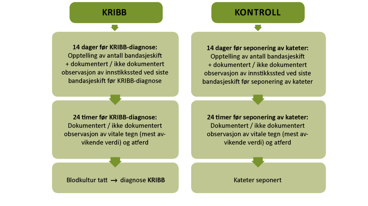 Figur 1 Figur 1. Flytskjema for datainnsamling i KRIBB- og kontrollgruppen