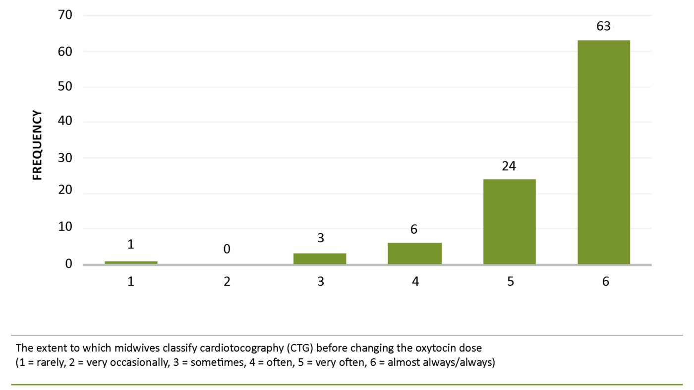 Figure 1. Classification of CTG Figure 1. Classification of CTG