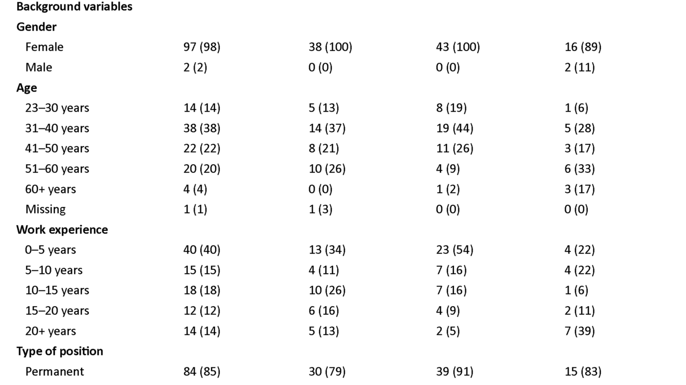 Table 1. Description of the study population Table 1. Description of the study population