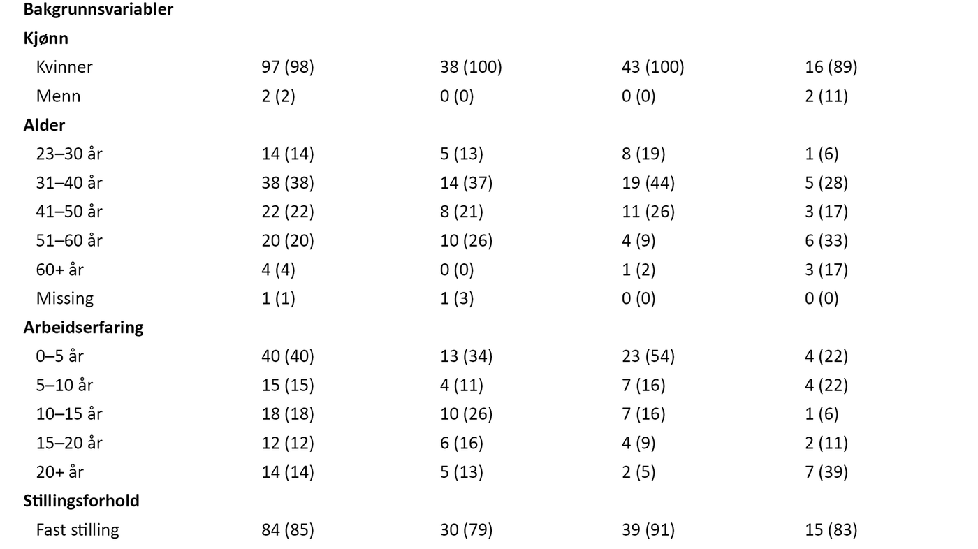 Tabell 1. Beskrivelse av studiepopulasjonen