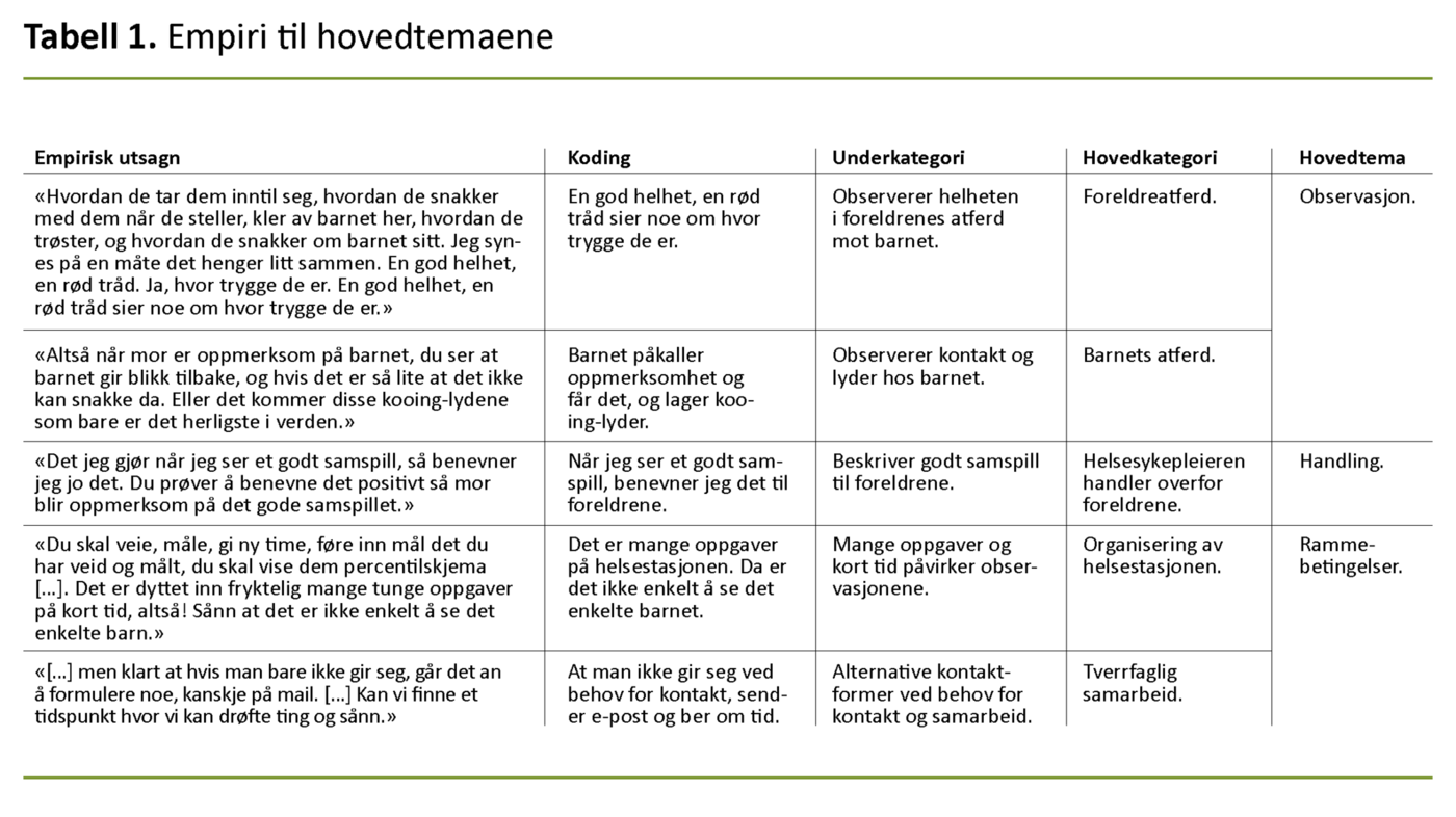 Tabell 1. Empiri til hovedtemaene