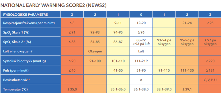 Covid-19: NEWS2 kan identifisere de svært alvorlig syke