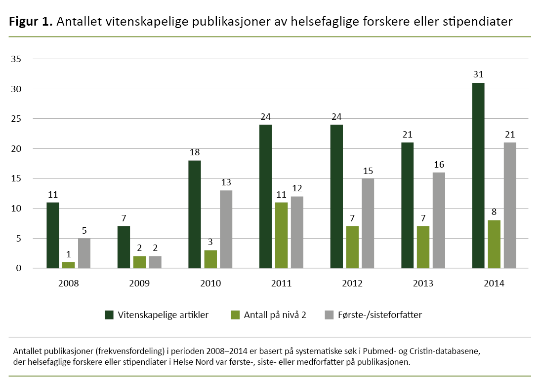 Figur 1. Antallet vitenskapelige publikasjoner av helsefaglige forskere eller stipendiater Figur 1. Antallet vitenskapelige publikasjoner av helsefaglige forskere eller stipendiater