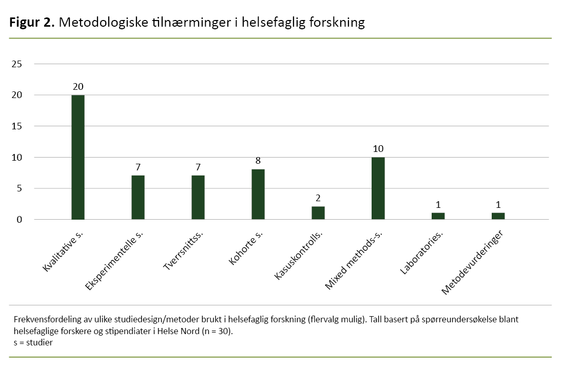 Figur 2. Metodologiske tilnærminger i helsefaglig forskning Figur 2. Metodologiske tilnærminger i helsefaglig forskning