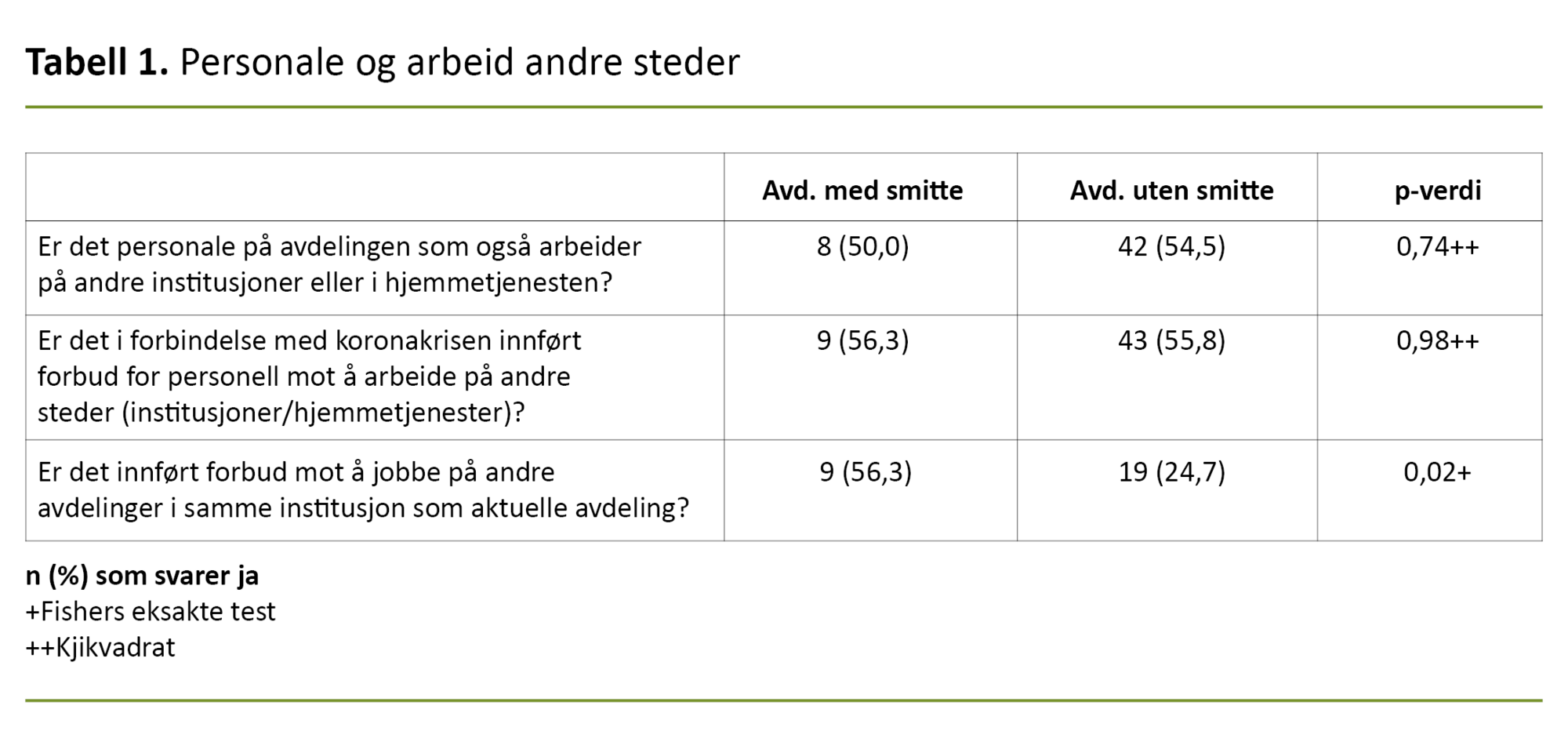 Tabell 1. Personale og arbeid andre steder Tabell 1. Personale og arbeid andre steder
