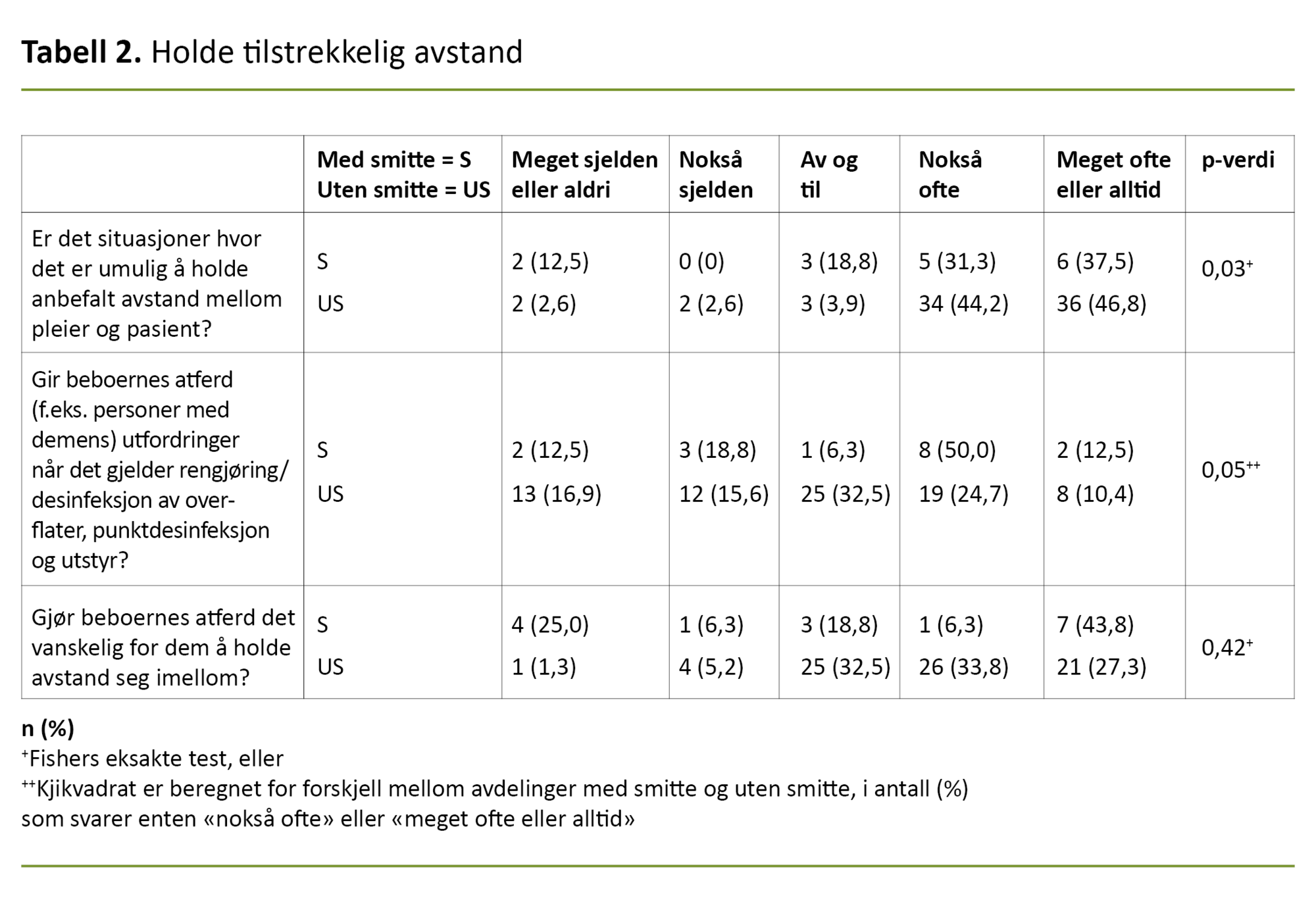 Tabell 2. Holde tilstrekkelig avstand Tabell 2. Holde tilstrekkelig avstand