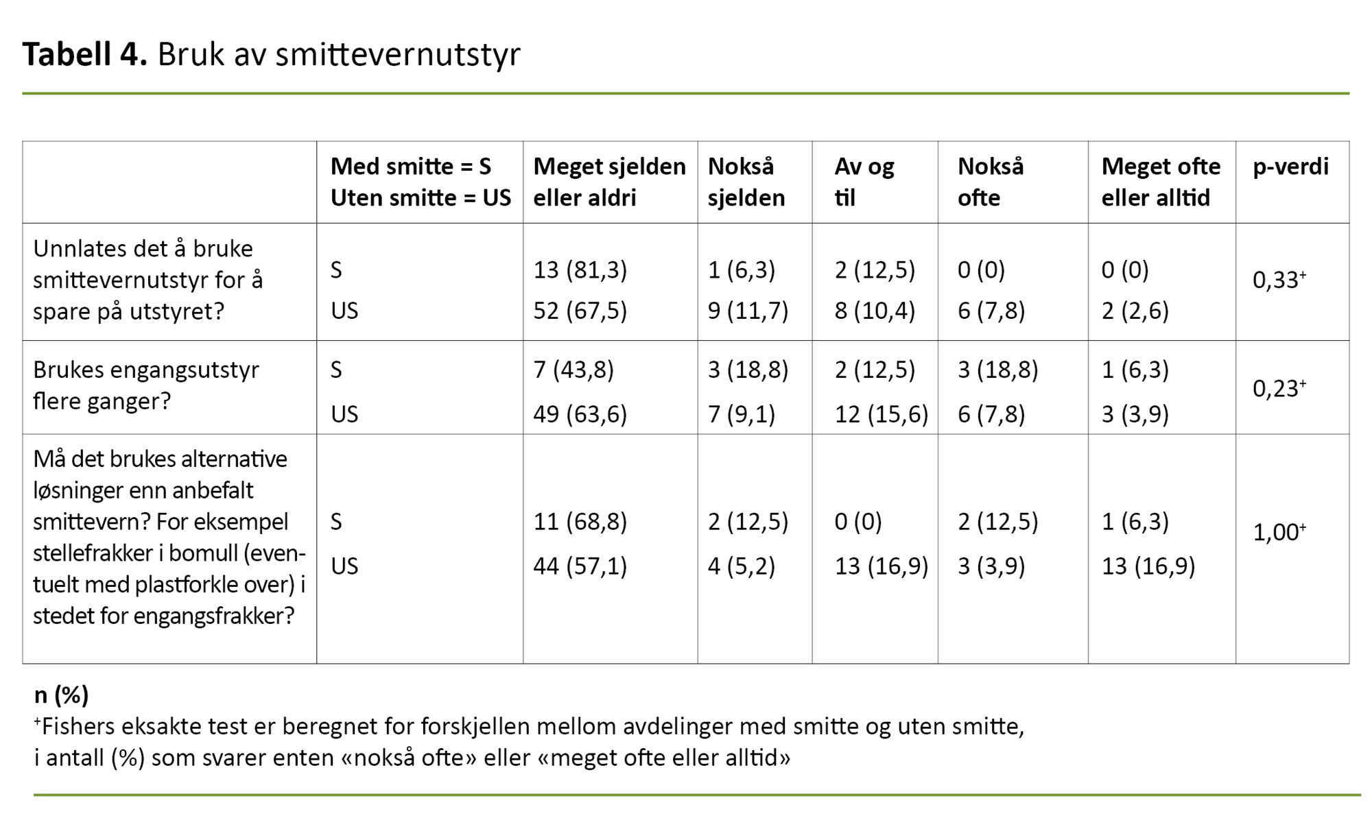 Tabell 4. Bruk av smittevernutstyr Tabell 4. Bruk av smittevernutstyr