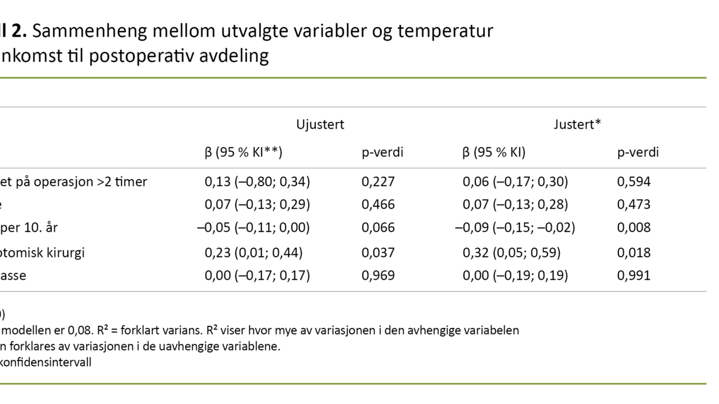 Tabell 2. Sammenheng mellom utvalgte variabler og temperatur ved ankomst til postoperativ avdeling 