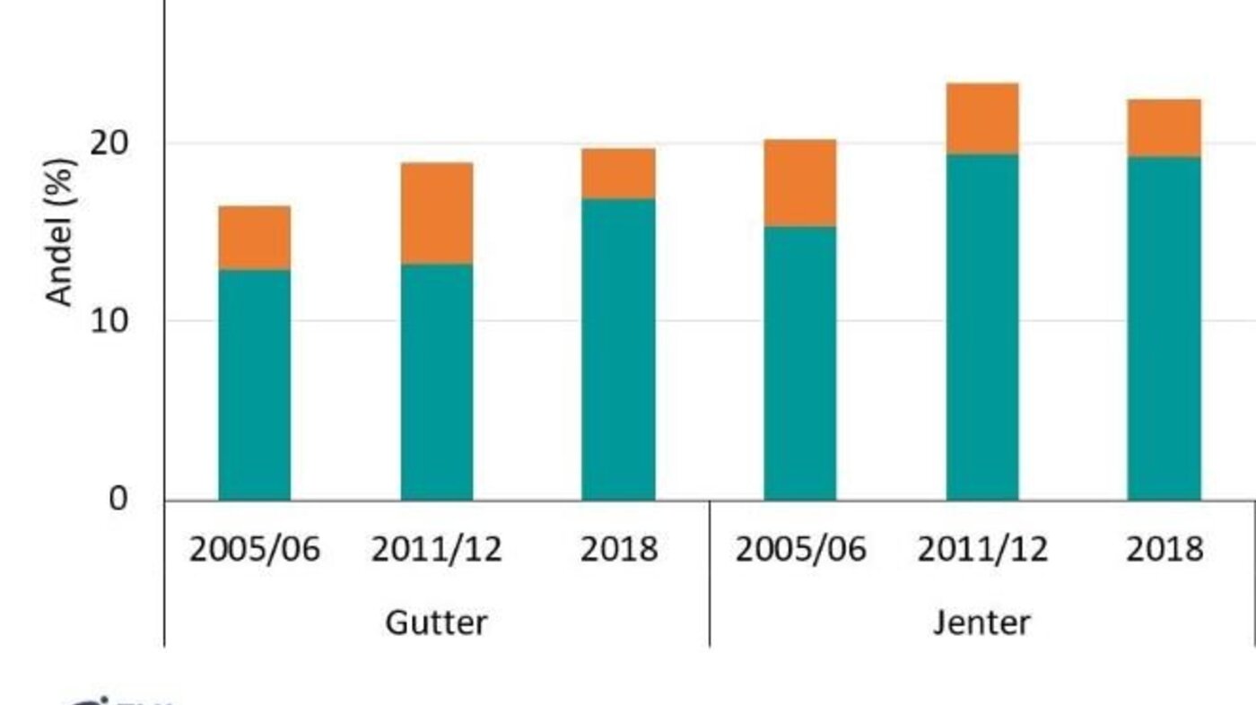 grafen viser antall barn med overvekt og fedme