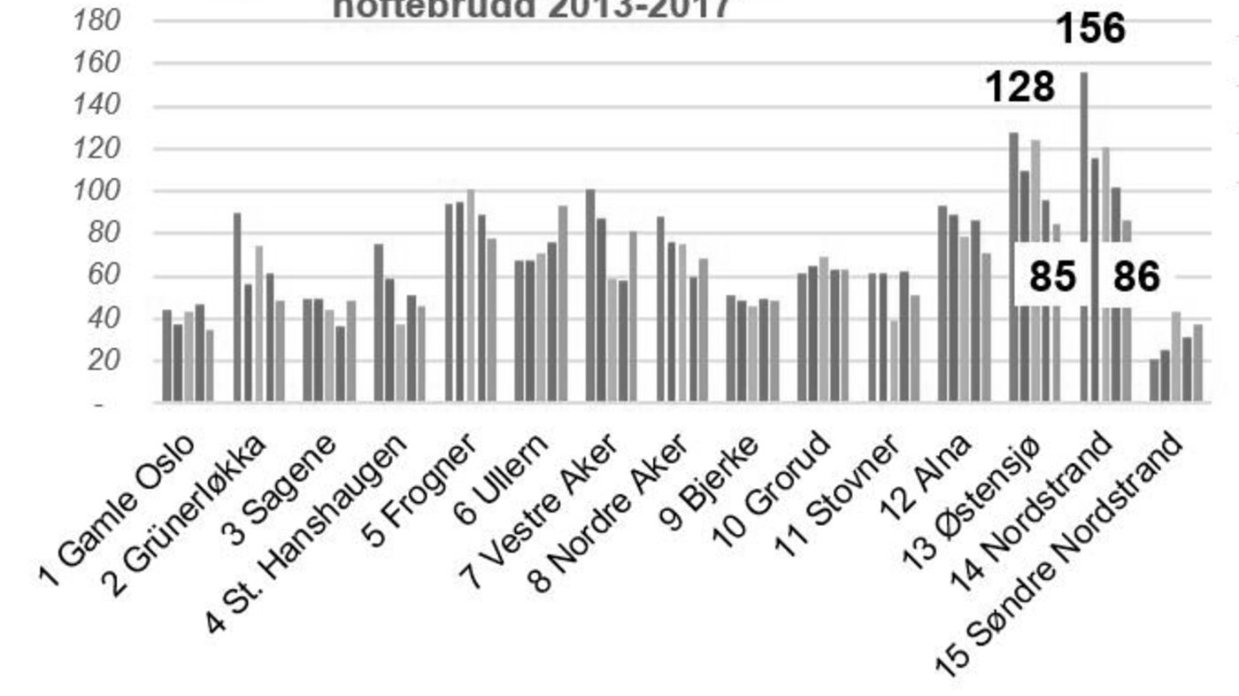 grafen viser antall hoftebrudd for dem over 65 år i Oslo