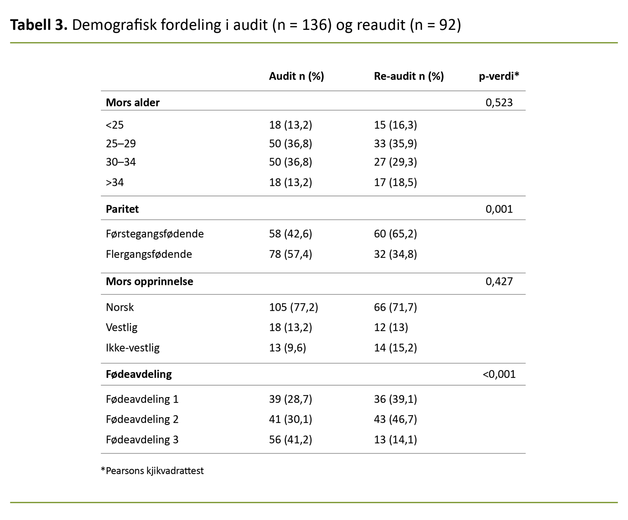 Tabell 3. Demografisk fordeling i audit (n = 136) og reaudit (n = 92) Tabell 3. Demografisk fordeling i audit (n = 136) og reaudit (n = 92)