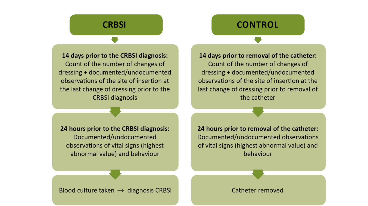 Figure 1. Flow chart for data collection in the CRBSI group and the control group 