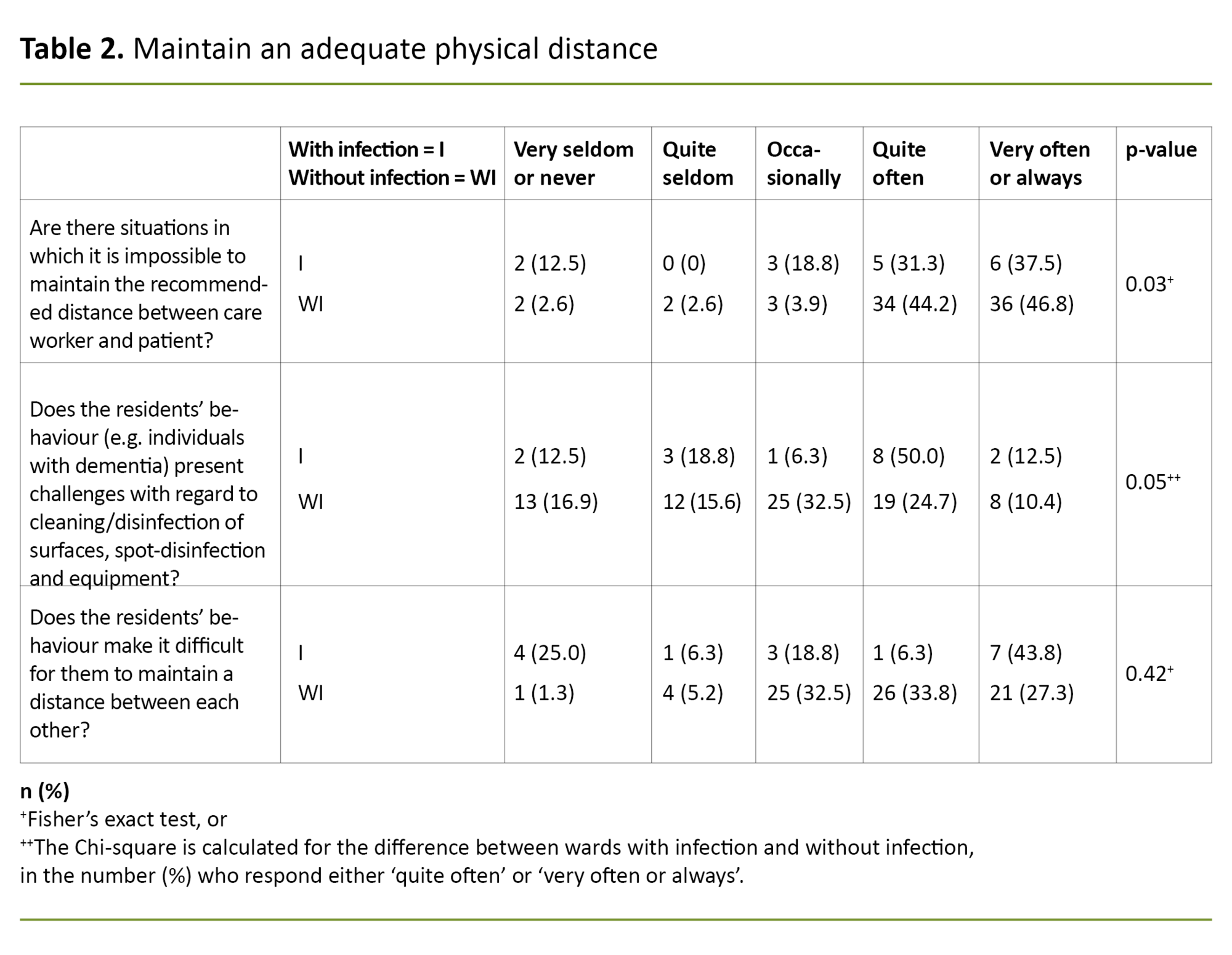 Table 2. Maintain an adequate physical distance Table 2. Maintain an adequate physical distance