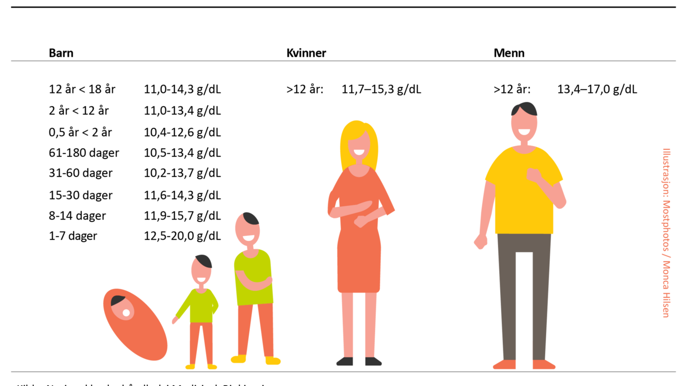 Illustrasjonen viser referanseverdier for mann, kvinne og barn.