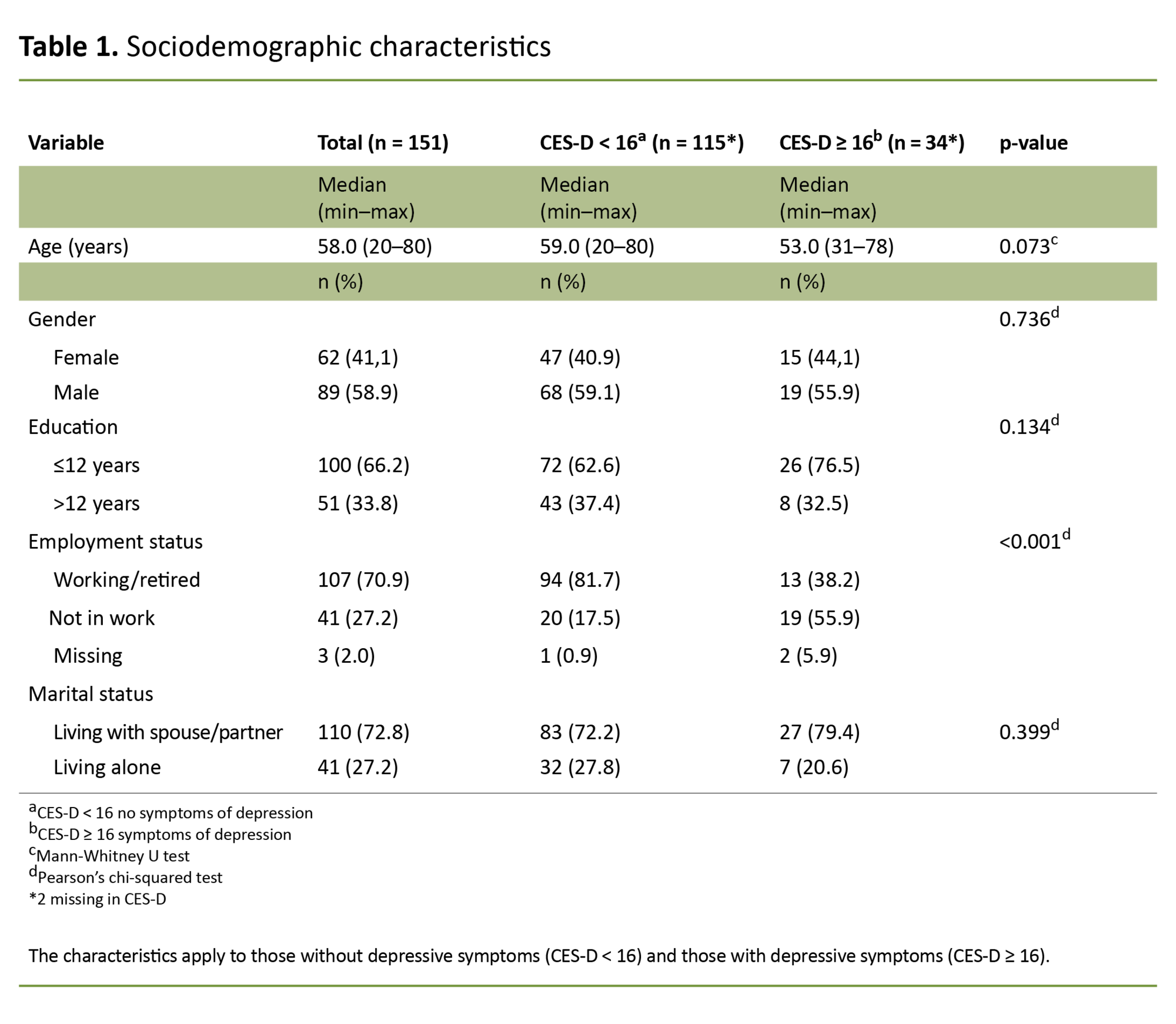 Table 1. Sociodemographic characteristics Table 1. Sociodemographic characteristics