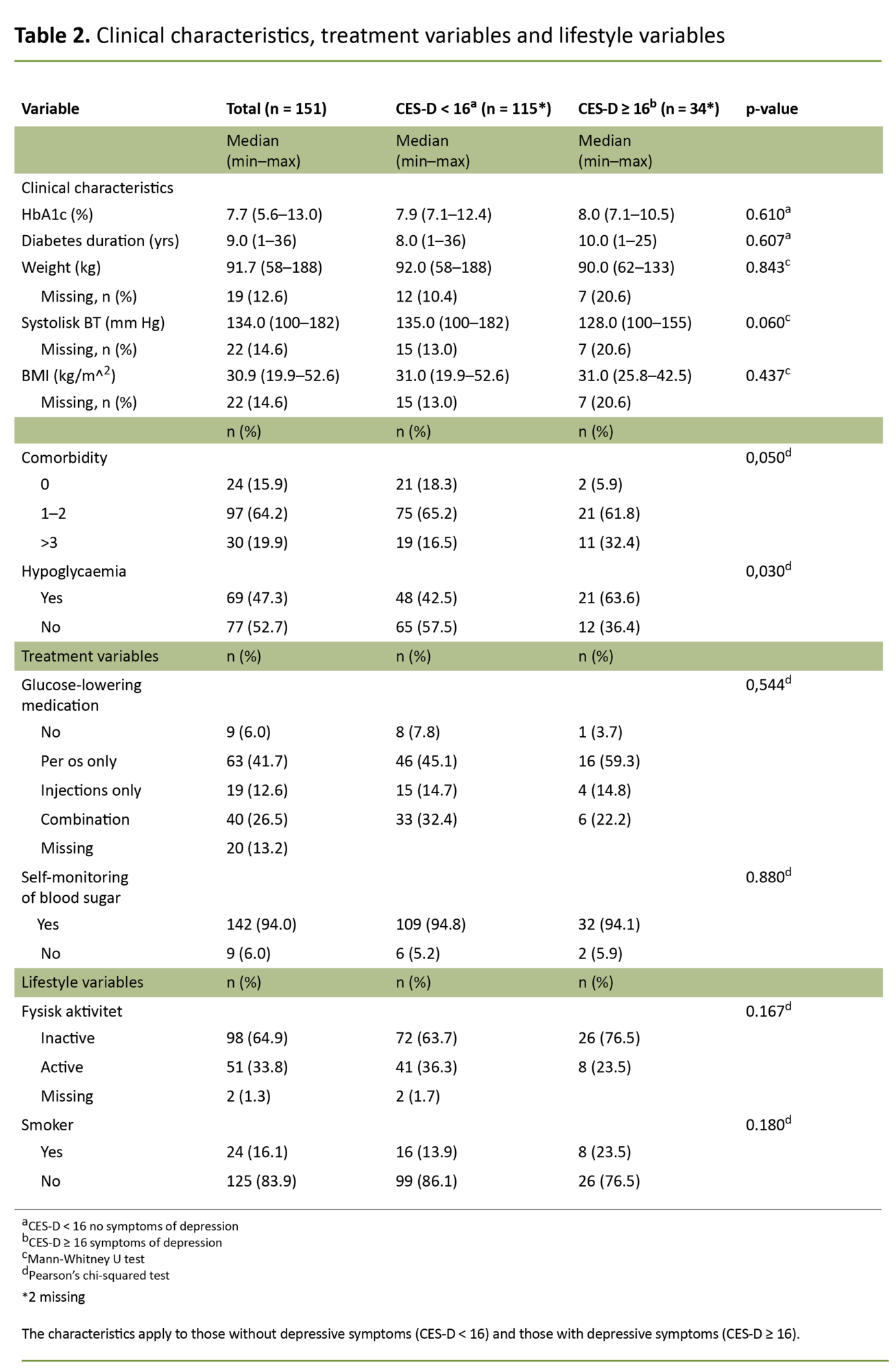 Table 2. Clinical characteristics, treatment variables and lifestyle variables Table 2. Clinical characteristics, treatment variables and lifestyle variables