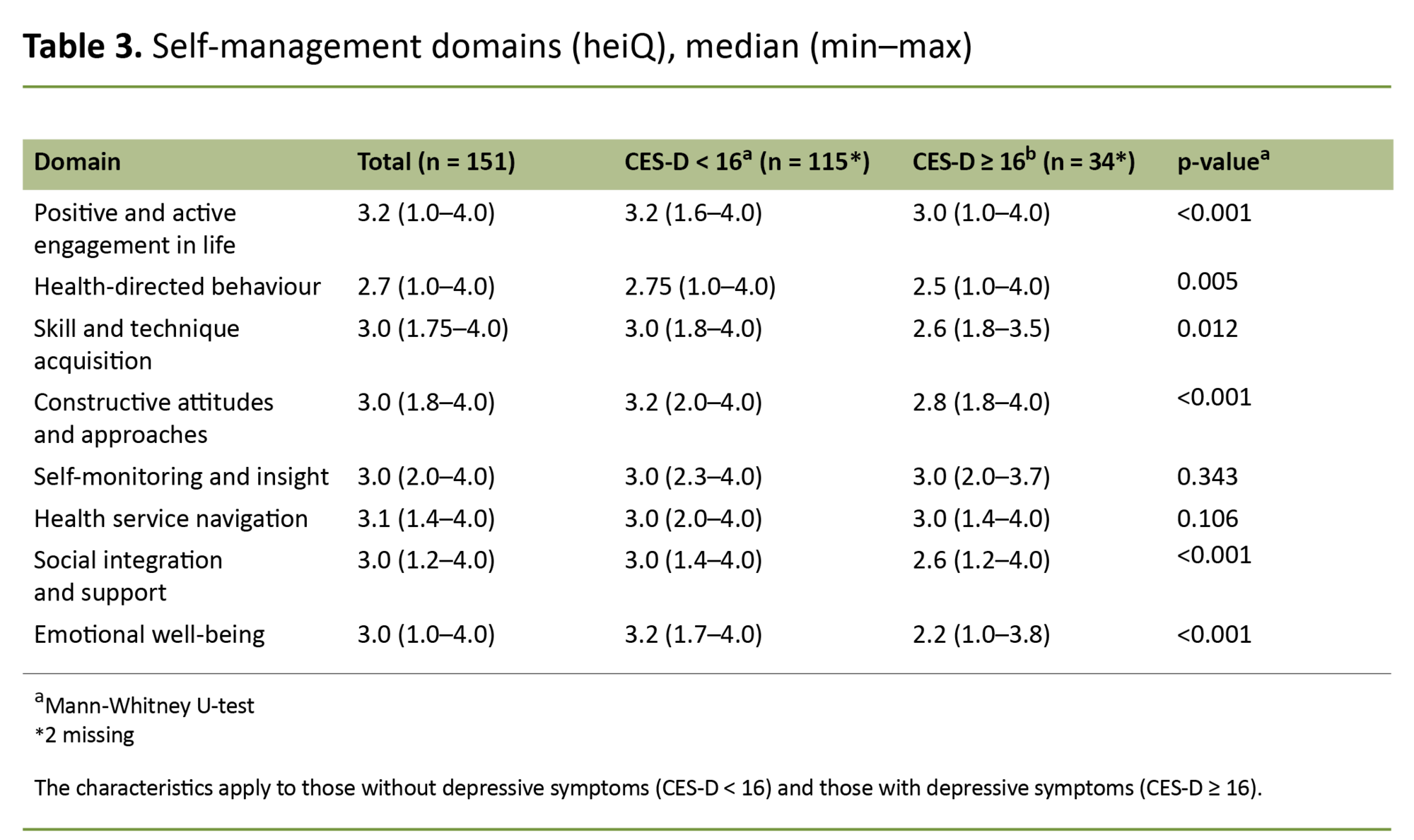 Table 3. Self-management domains (heiQ), median (min–max) Table 3. Self-management domains (heiQ), median (min–max)