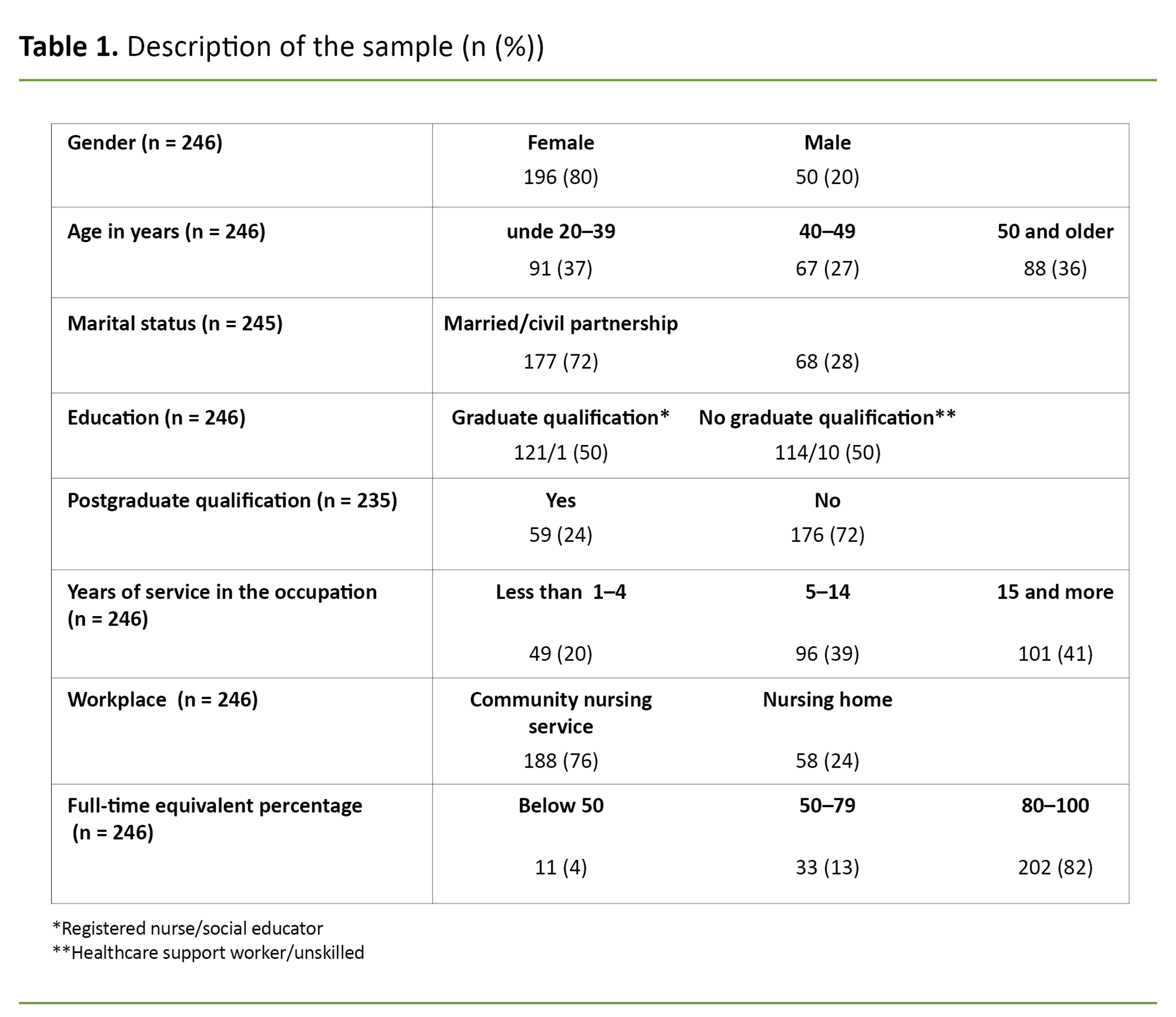 Table 1. Description of the sample (n (%)) Table 1. Description of the sample (n (%))
