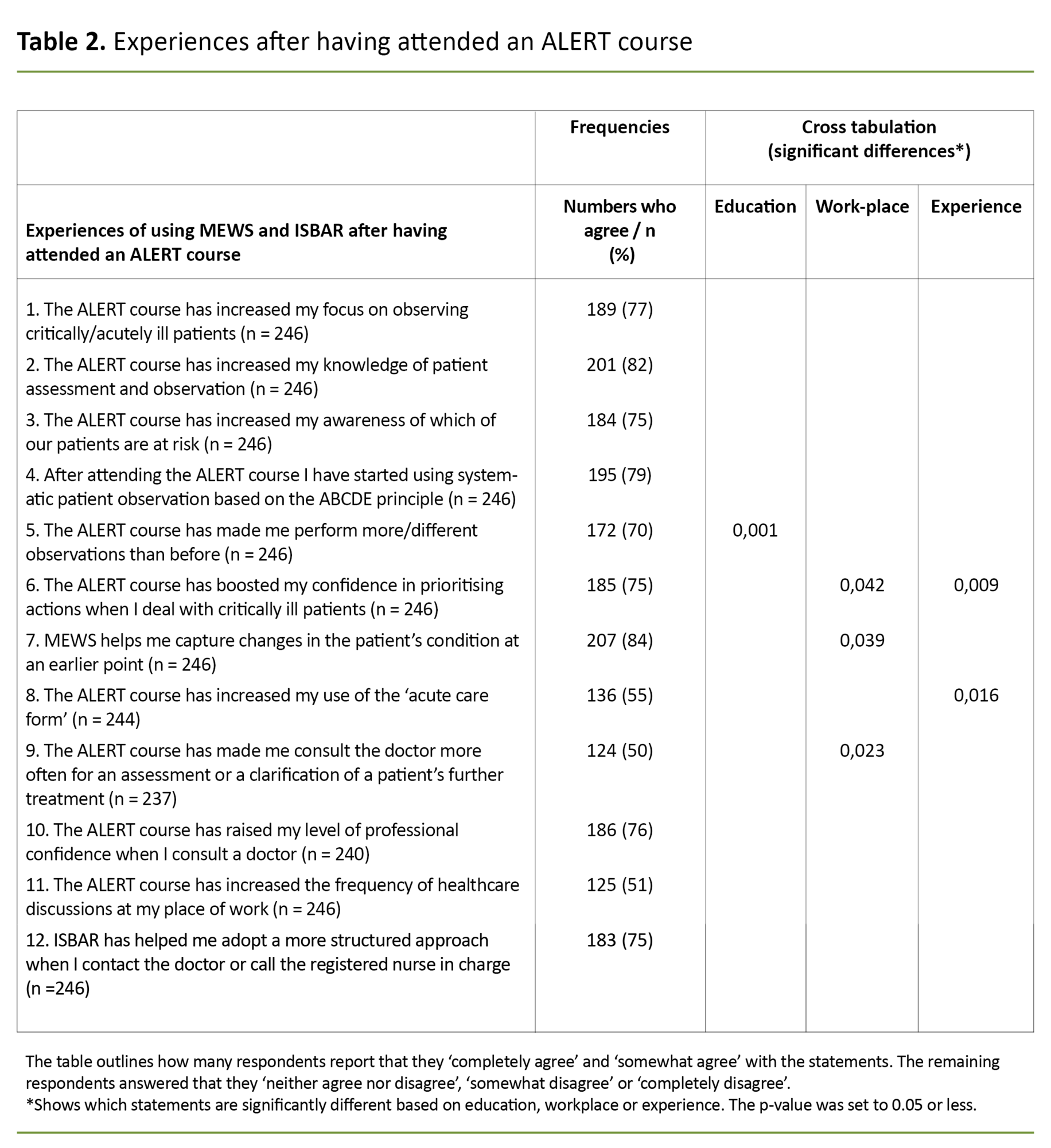 Table 2. Experiences after having attended an ALERT course Table 2. Experiences after having attended an ALERT course