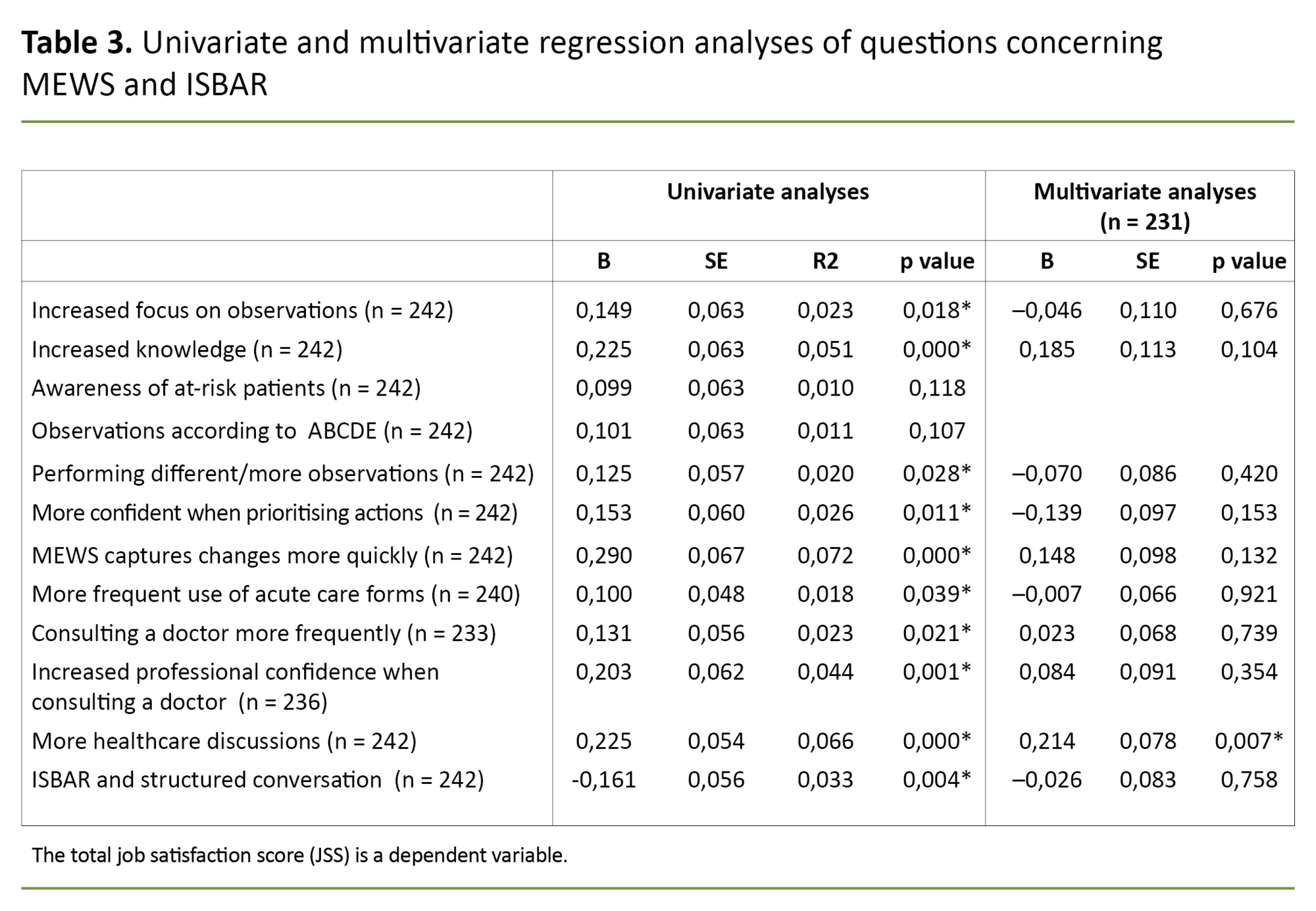 Table 3. Univariate and multivariate regression analyses of questions concerning MEWS and ISBAR Table 3. Univariate and multivariate regression analyses of questions concerning MEWS and ISBAR